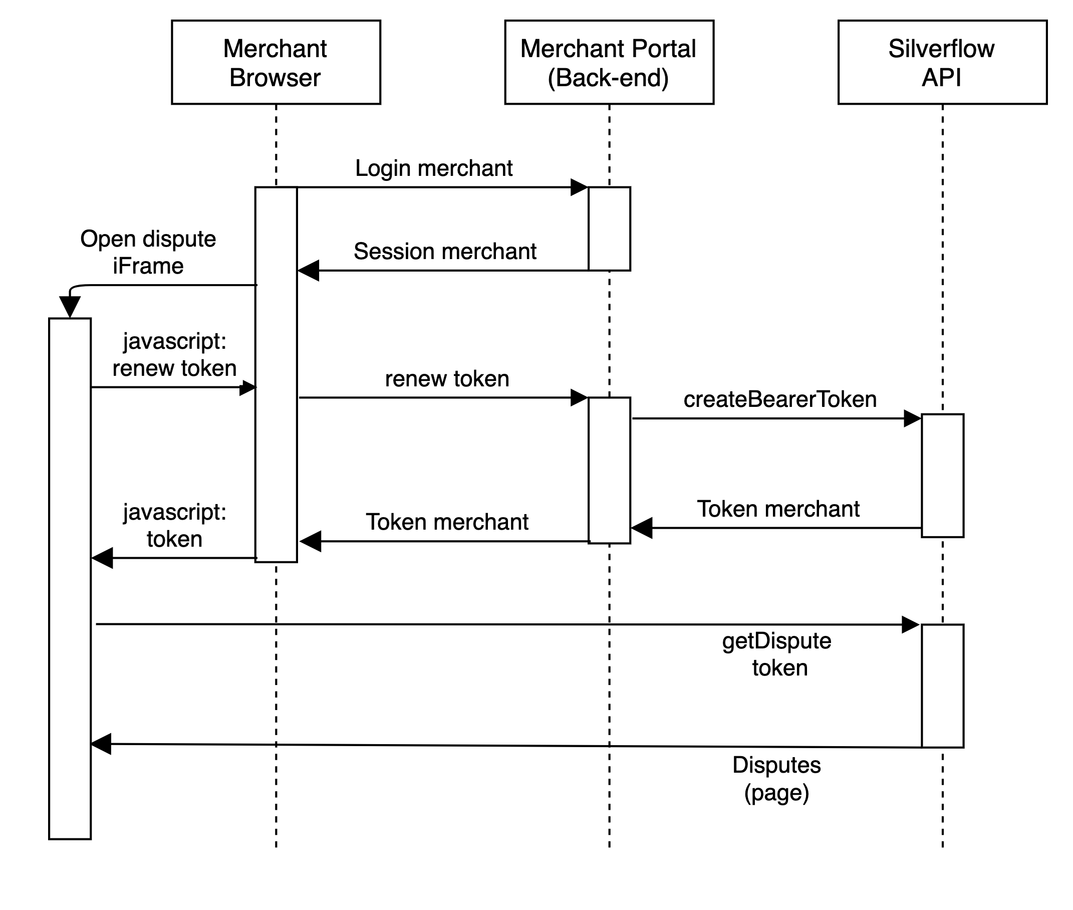Silverflow API Docs Dispute Application Silverflow api docs dispute application